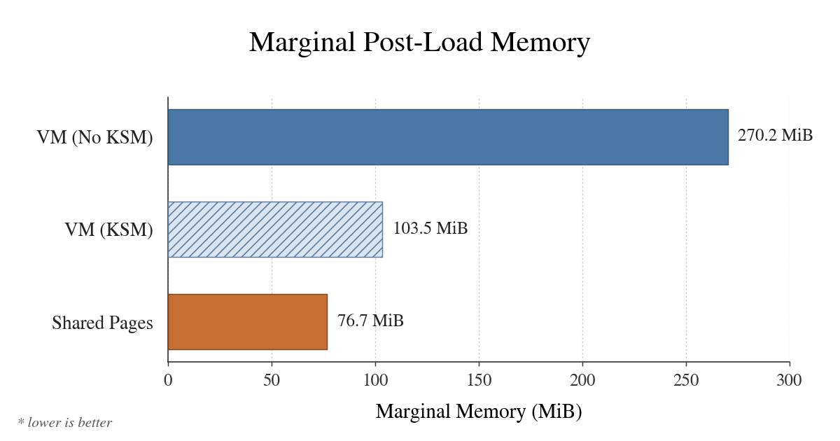 Marginal Post-Load Memory: 270.2 MiB for a NixOS VM, 103.5 MiB with optional KSM, and 76.7 MiB for the shared-store design.